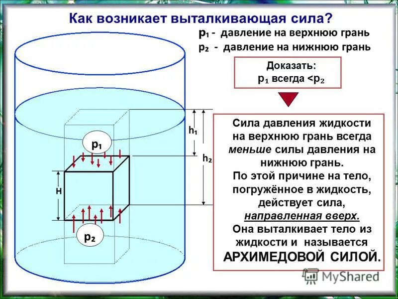 Как называют силу которая выталкивает тела погруженные