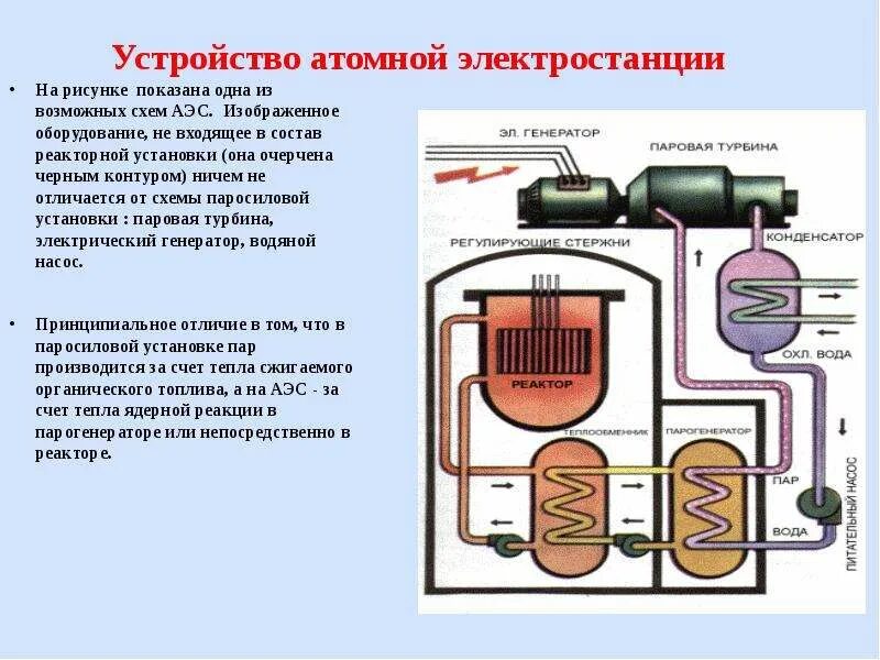 Какая энергия преобразуется на аэс. Схема работы аэс. атомная электростанция схема и принцип действия. схема работы атомной электростанции. принцип работы аэс схема простейшая схема.