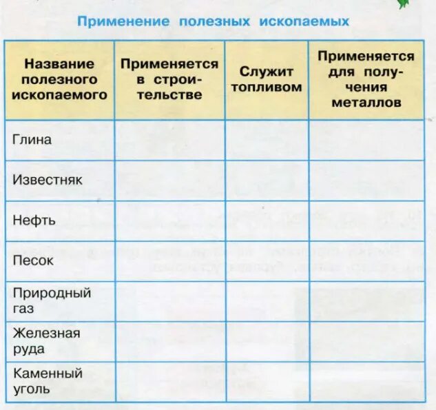 Окруж.мир 3 класс таблица полезные ископаемые. Таблица полезные ископаемые 3 класс окружающий мир Плешаков. Таблица полезные ископаемые 3 класс окружающий мир. Таблица полезные ископаемые 4 класс окружающий мир. Полезные ископаемые 3 класс рабочий лист