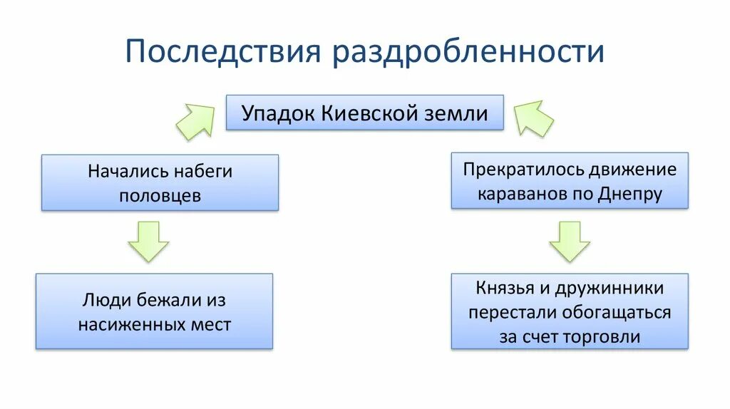 Процесс раздробленности руси. Политическая раздробленность на руси презентация. политическая раздробленность древнерусского государства. следствие политической раздробленности руси. последствия политической раздробленности.