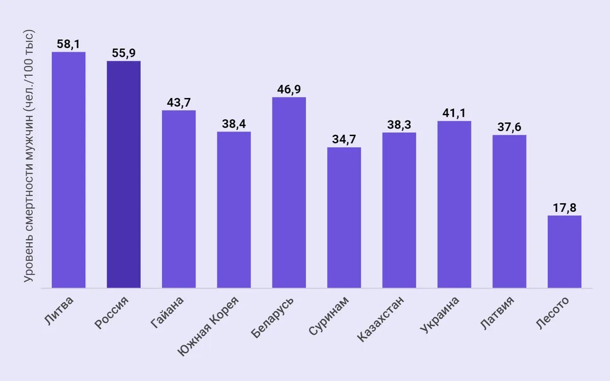 Статистика суицида 2020. Статистика самоубийств по странам. Статистика суицидов. Статистика по самоубийств в россии 2020 год. Страны по суициду.