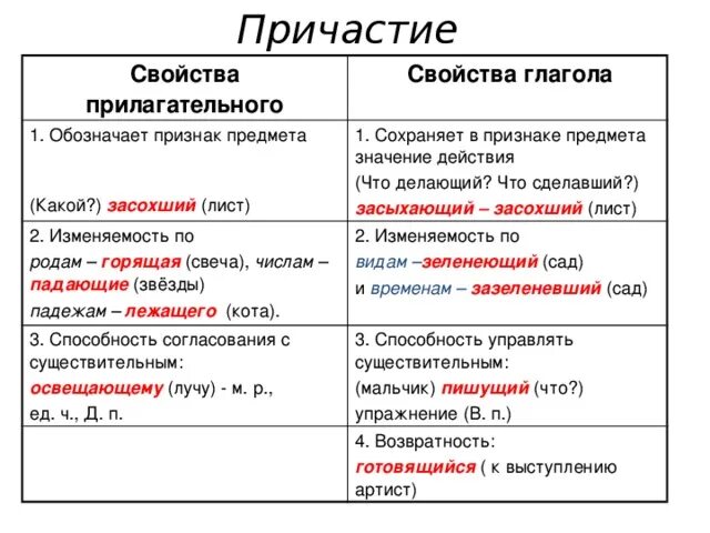 Причастие обладает признаками. Признаки глагола у причастия. Признаки прилагательных у причастий. Морфологические признаки прилагательного и глагола у причастия. Признаки причастия таблица.