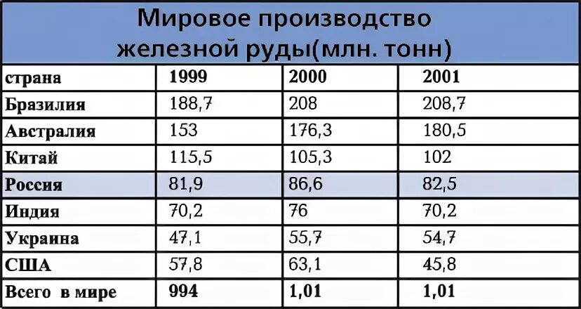 Страны лидеры рудных. Главные страны производители железной руды. крупнейшие поставщики железной руды в мире. железная руда страны производители. крупные производители железных руд страны.