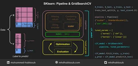 Sklearn model selection train test split