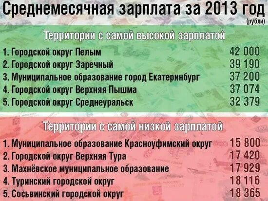 Среднемесячная заработная плата муниципальных служащих. Среднемесячная заработная плата в московской области. Средний заработок владимирская область. Средняя зарплата работников культуры. Средняя заработная плата в свердловской области.