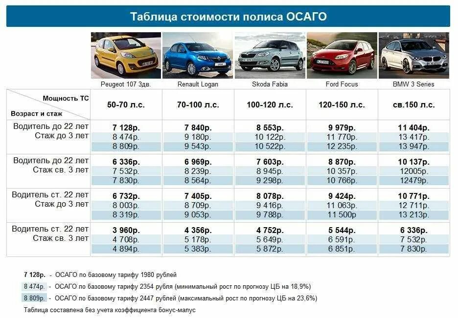 На какой срок можно оформить осаго минимальный. Коэффициент страховки каско по маркам автомобилей. Таблица страховки автомобиля ОСАГО 2023. Расценки на страховку автомобиля. Средняя стоимость полиса ОСАГО.