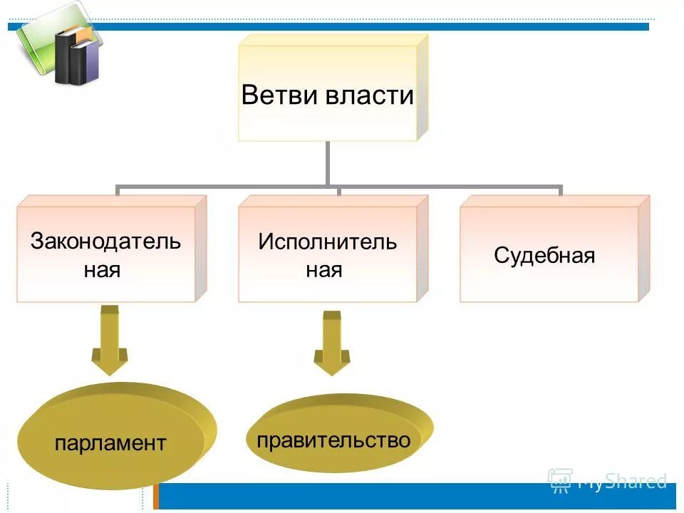 три ветви власти характеристика