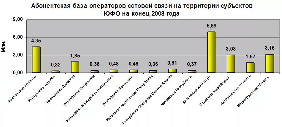 База оператор связи. Абонентская база. Абонентская база операторов сотовой связи России. Абонентская база сотовых операторов в 2005 году. Оценка абонентских баз операторов сотовой связи.