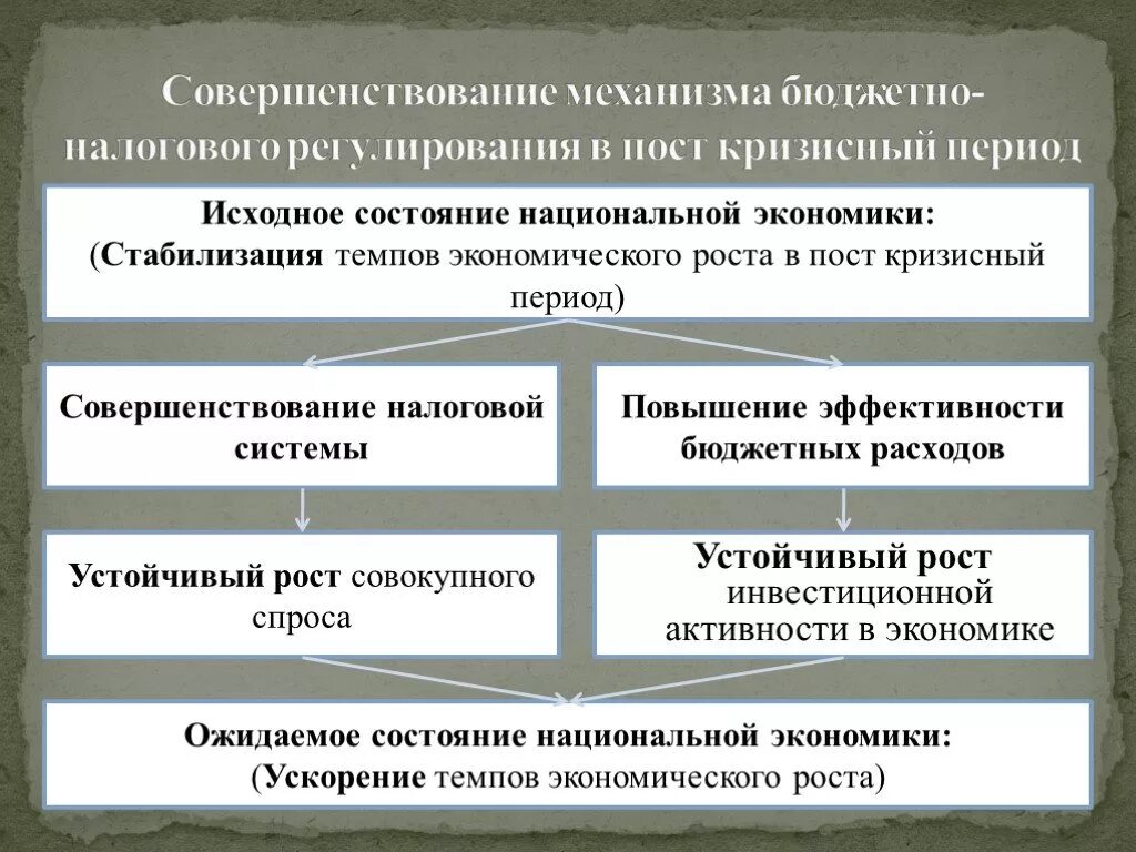 Период исходного. Посткризисный период в экономике. Кризисное состояние национальной экономики. Совершенствование налоговой системы. Стабилизация экономики.