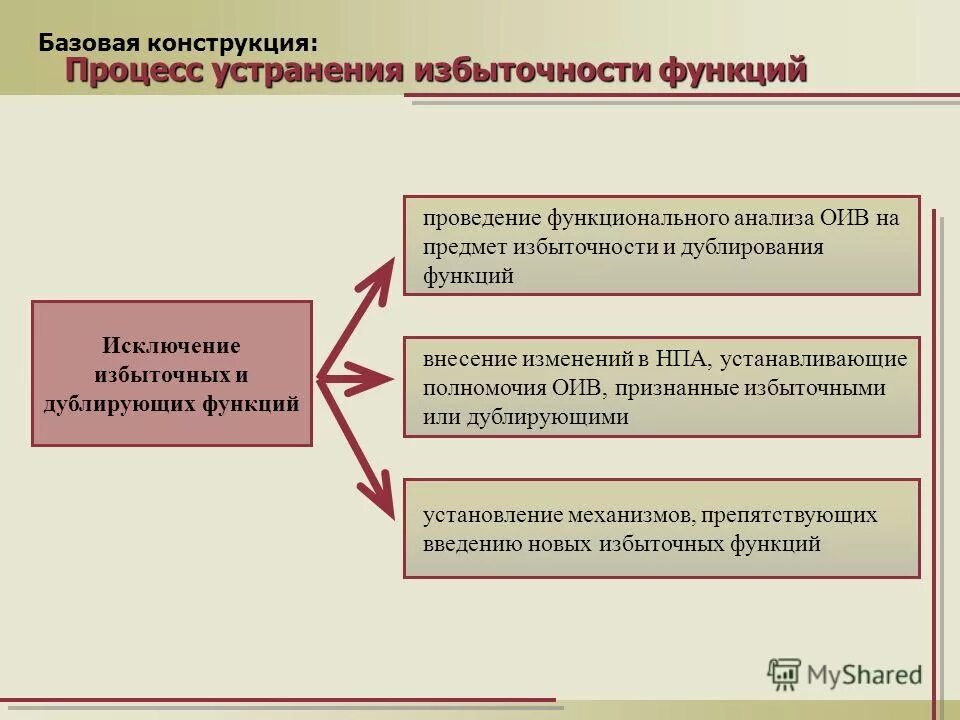 порядок проведения дублирования. административное дублирование. виды дублирования информации. вертикальные и горизонтальные административные отношения. дублирование информации.