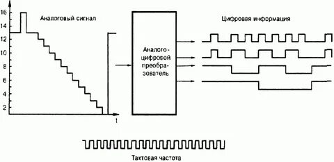 Устройство передачи аналогового сигнала в цифровой