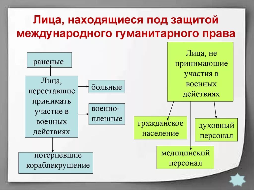 Кто находится под защитой международного гуманитарного. Лица находящиеся под защитой мгп. категории лиц находящихся под защитой мгп.