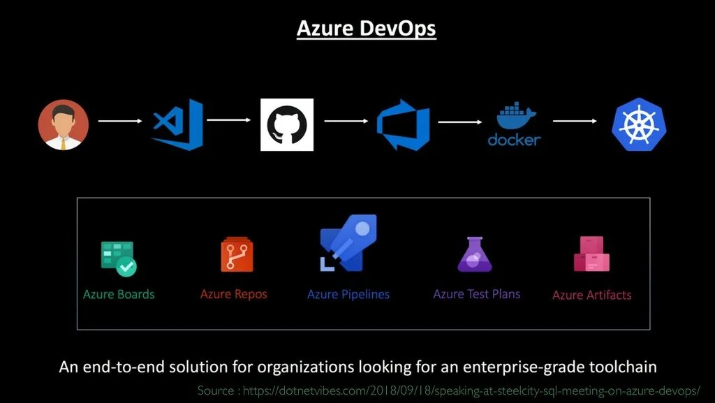 Azure server. Azure devops. ms azure devops. azure pipelines. azure boards.