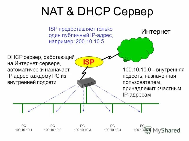 Dhcp nat. Dhcp nat