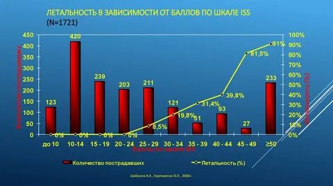 34 балла