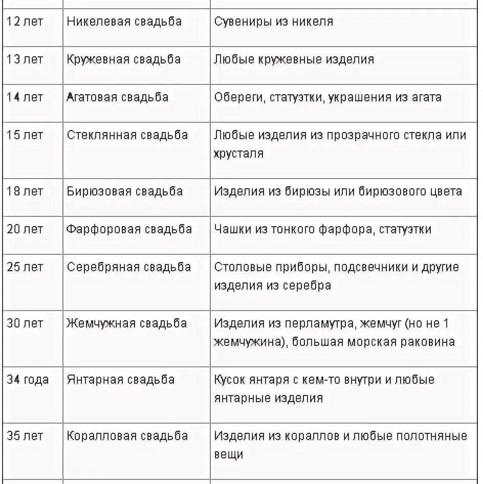 Свадьбы по годам как называются что дарить. Годовщина свадьбы по годам таблица названия. Юбилеи свадеб по годам как называются. Свадьбы по годам как называются полный список и что дарить. Свадьба по годам как называется таблица.