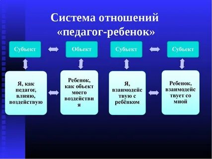 Система отношений педагог дети