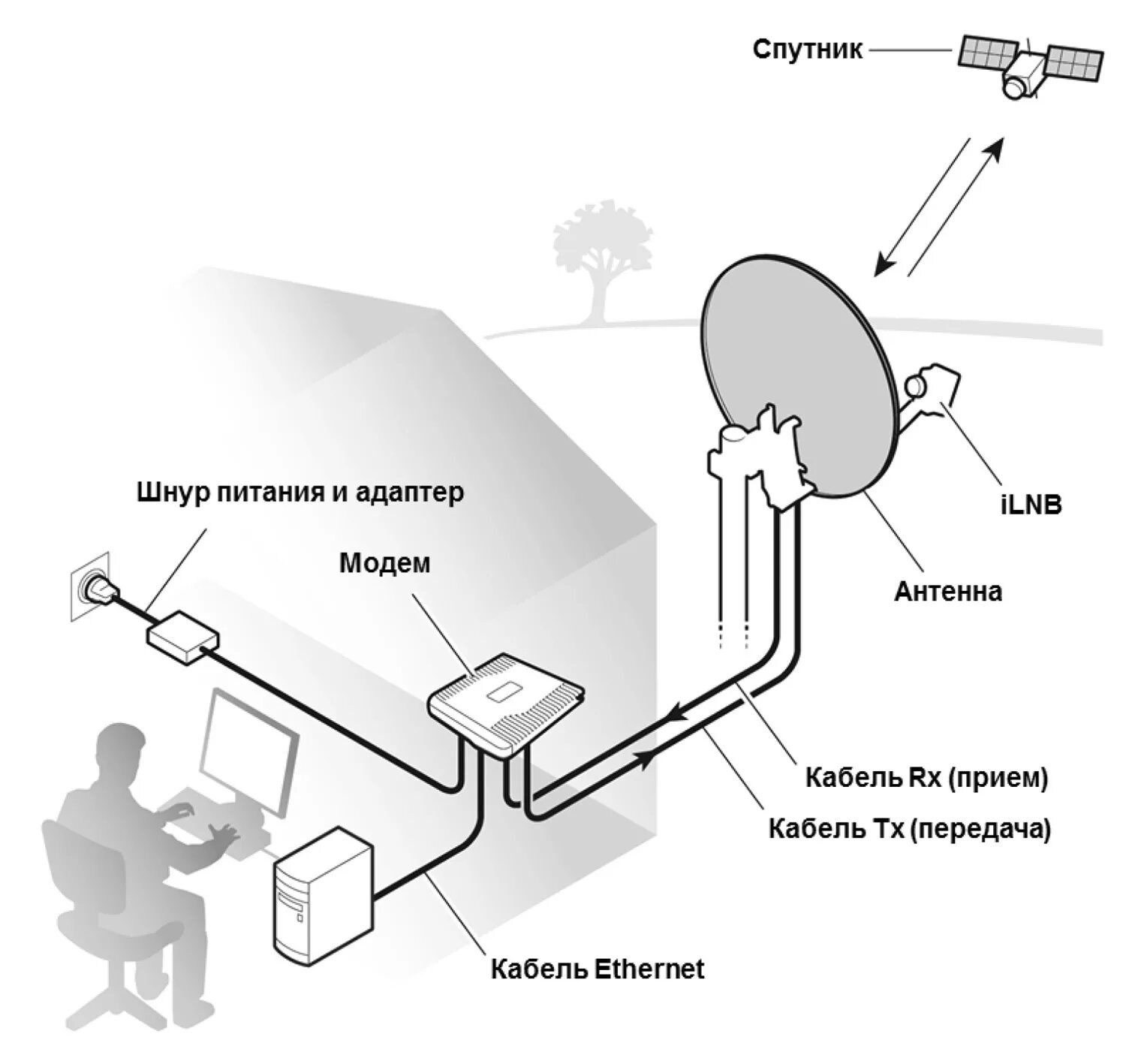 Подключить интернет через тарелку триколор. Схема подключения параболической антенны. Схема подсоединения спутниковой антенны. Схема подключения спутниковой тарелки МТС. Облучатель для интернета на спутниковой тарелке схема.