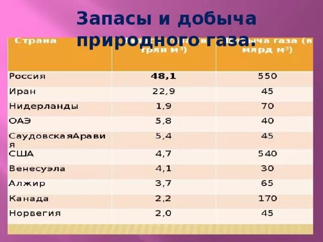 Какие запасы природного газа в россии. Запасы и добыча газа. Запасы и добыча природного газа в мире. Запасы природного газа таблица. Запасы природного газа в России.