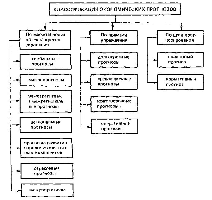 Классификация предсказаний. Классификация социально-экономических прогнозов. Классификация экономических прогнозов проводится по критериям. Классификация экономических прогнозов таблица. . Классификация прогнозов в зависимости от критериев.