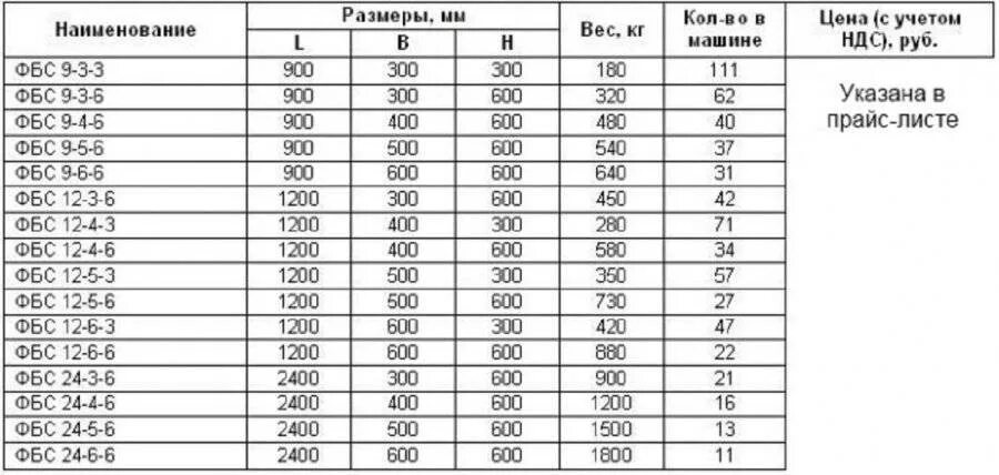 Вес блока ФБС 24.5.6. Вес фундаментного блока ФБС 24-4-6. Фундаментный блок ФБС 12.4.6 вес. Фундаментный блок ФБС 12.4.6т вес. Вес 0 9 3 3