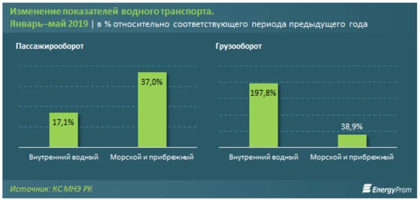 График пассажирских перевозок. Водный транспорт грузооборот и пассажирооборот. Грузооборот внутреннего водного транспорта. Динамика пассажирских перевозок. Объем перевозок морского транспорта.