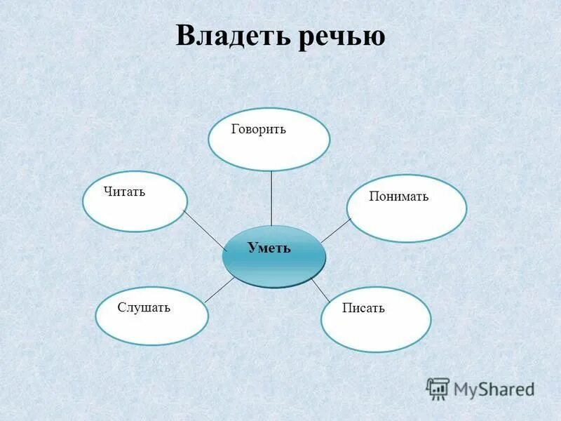 Мышление речь инстинкт целеполагание прямохождение что лишнее. Обществознание 5 класс тема человек. Таблица владеют речью способны к творчеству. Обладает речью. Обладает речью.