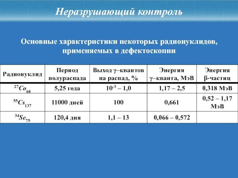 Кванта распад. Таблица КЭВ радионуклидов. Co-60 энергия распада.