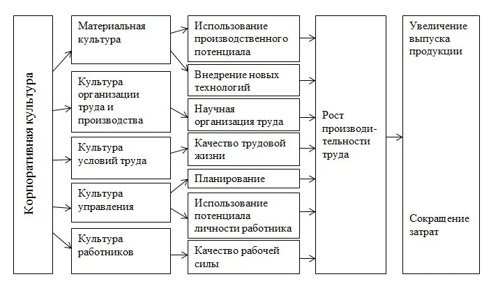 Корпоративная культура схема. Влияние корпоративной культуры. Факторы влияющие на корпоративную культуру. Понятие корпоративной культуры. Модель оценки влияния