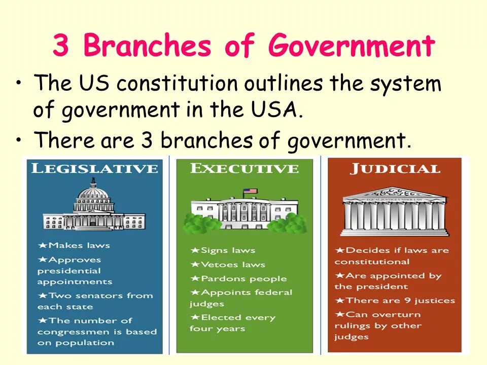 Three branches. Branches of the us government. Three Branches of government in the USA. Ветви власти США на английском. The us political System схема.