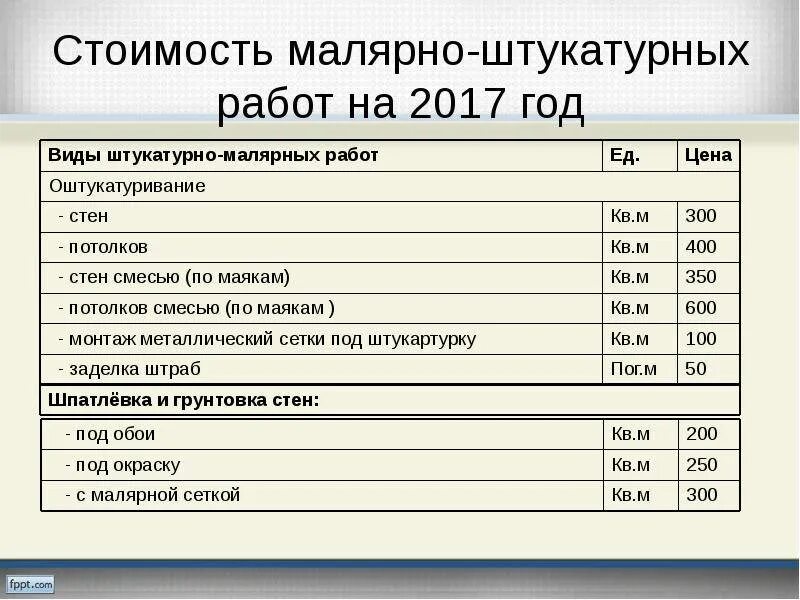 Сколько стоит квадратный метр штукатурки за работу. Расценки на покрасочные работы. Расценки на строительные работы малярные. Расценки на штукатурные малярные работы. Расценки на малярку.