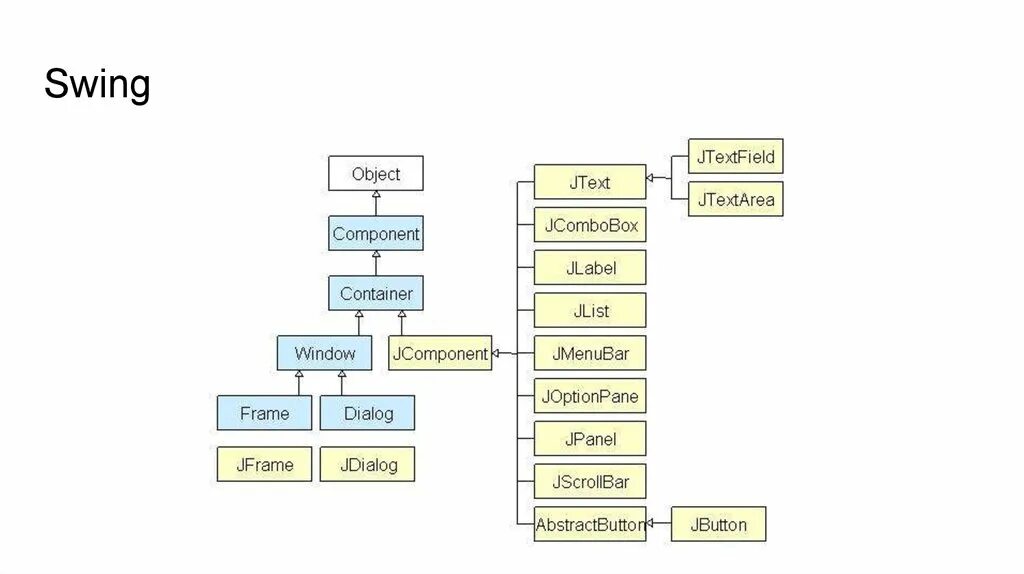 Java component. Компоненты Swing java. Контейнеры Swing java. Swing библиотека java. Графический Интерфейс java.