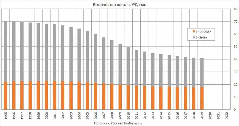 Число школьников в россии. Сколько школ в нижнем новгороде число. Количество школ по районам спб. Количество школ в городе. Количество школ в городе.