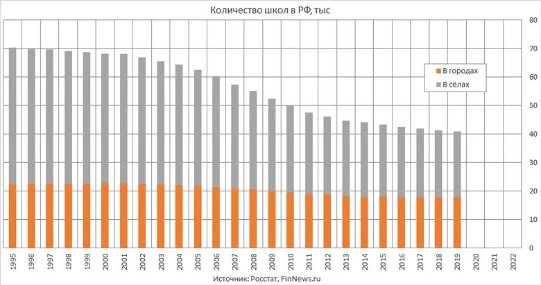 Количество школ в 2000