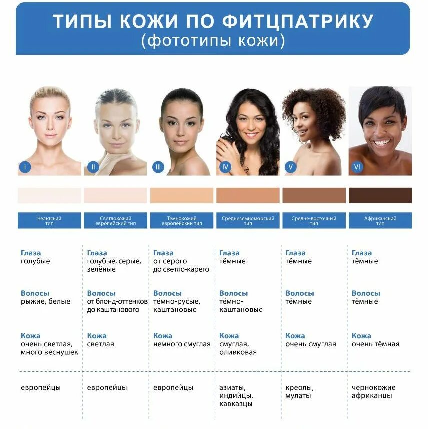 Как определить фототип кожи. Шкала фицпатрика типы кожи. типы кожи по фицпатрику таблица для косметологов. типы кожи фототипы.
