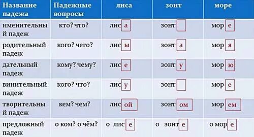 Смотрел на сестру падеж. Падежи лиса. Падежи русского языка таблица с вопросами. Лиса склонять по падежам. Лиса склонение.