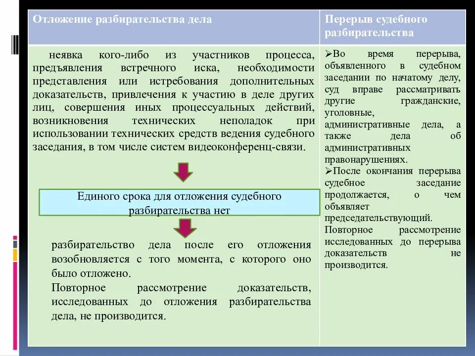 Перерыв в заседании гпк. Отложение и перерыв судебного разбирательства. Основания отложения судебного разбирательства. Порядок для отложения судебного заседания. Отложения судебного заседания в гражданском.