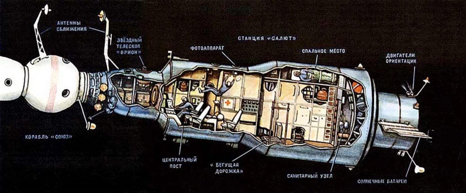 Орбитальная Космическая станция салют 7. Станция салют 7 внутри. Первая Космическая станция салют-1. Космическая станция салют-7 схема.