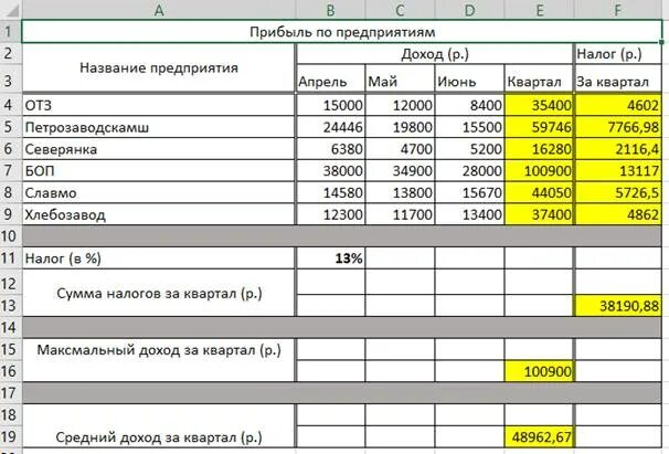 Сумма среднемесячного дохода. Средний доход предприятия это. Таблица прибыли предприятия. Прибыль по предприятиям таблица Информатика. Прибыль компании за квартал таблица.