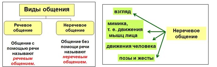 Общение бывает речевое и. Виды общения речевое и неречевое. речевые и неречевые средства общения. речевой и неречевой тип общения. таблица видов общения речевое неречевое.