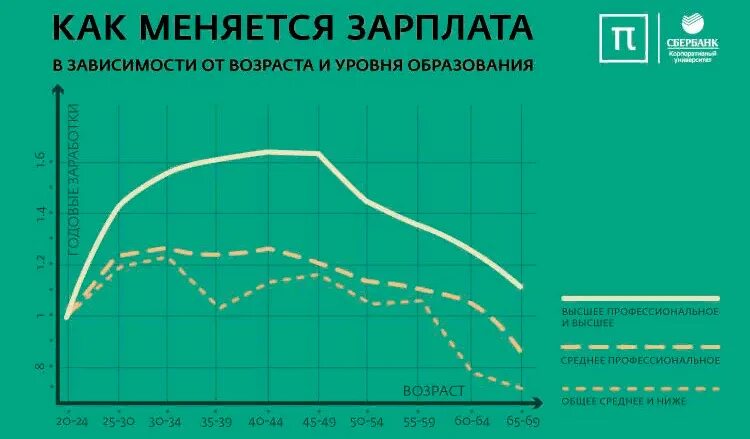 Зависимость заработной платы от возраста. Зависимость зарплаты от образования. График зарплаты. Диаграмма зависимости заработной платы от возраста. З п образование