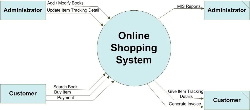 System context diagram. Context Business diagram. Диаграмма системного контекста (System context) программы. Details context