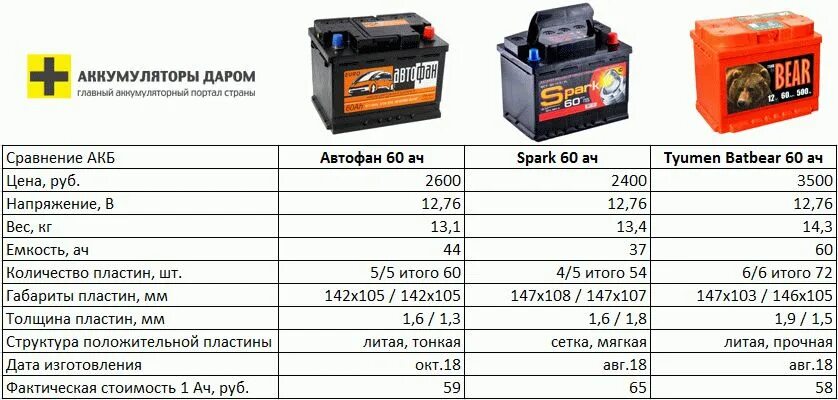 Вес 1 аккумулятора. Аккумулятор автомобильный 240 ампер часов габариты аккумулятора. Автомобильный АКБ 60ач вес. Емкости АКБ 12в для авто таблица. Стандартный вес АКБ на 60 ампер автомобильный.