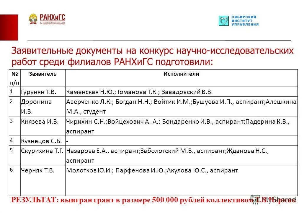 должности в творческом коллективе нир. уиу ранхигс. ранхигс нир. презентация ранхигс курсовая. ранхигс нир.