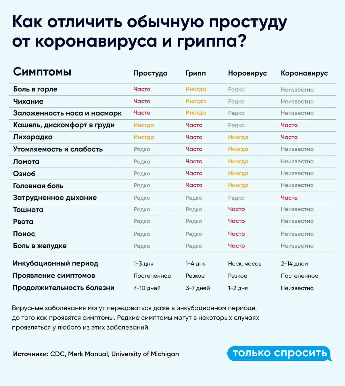 Может ли быть коронавирус без симптомов. Коронавирус проявления симптомы. симптомы коронавируса у человека 2025 таблица. признак коронавируса 2025 симптомы. коронавирус первые симптомы.