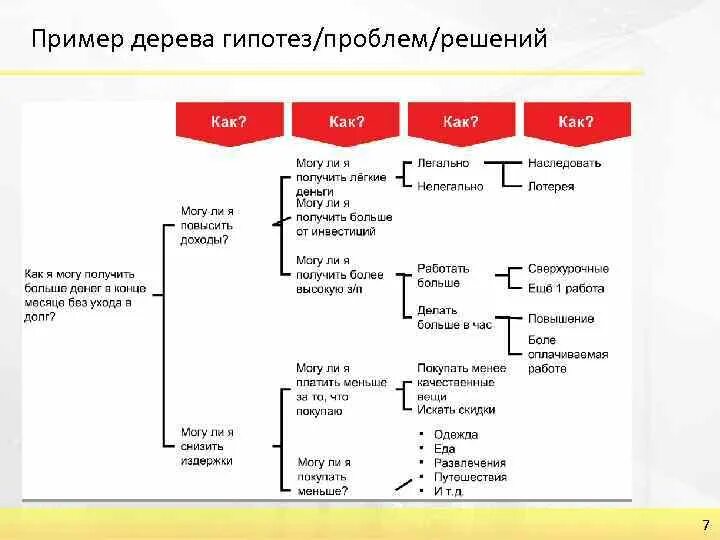 Дерево гипотез пример. Дерево решений кейс. Дерево предположений пример. Гипотеза построение дерева.