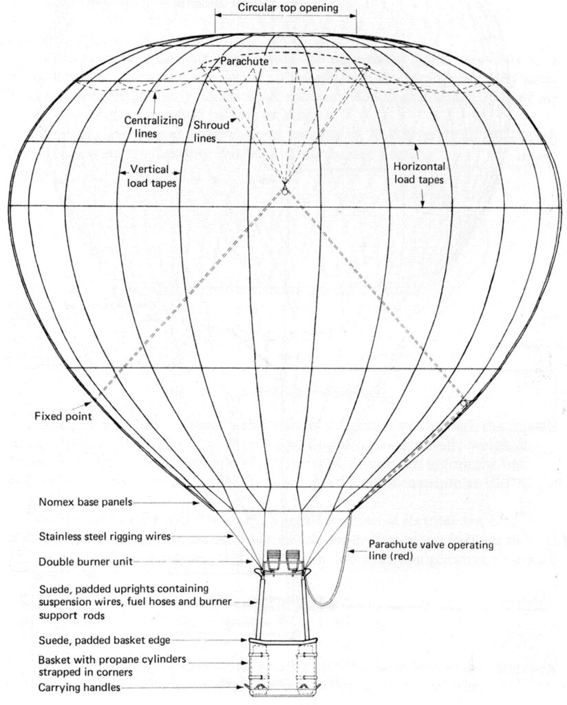 Как рассчитать воздушный шар. Устройство аэростата схема. Строение воздушного шара схема. Размер воздушного шара для полетов. Воздушный шар аэростат строение.