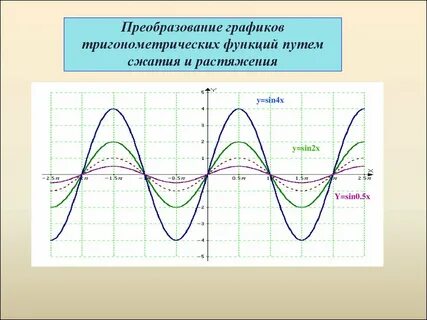 Изменение графика функции