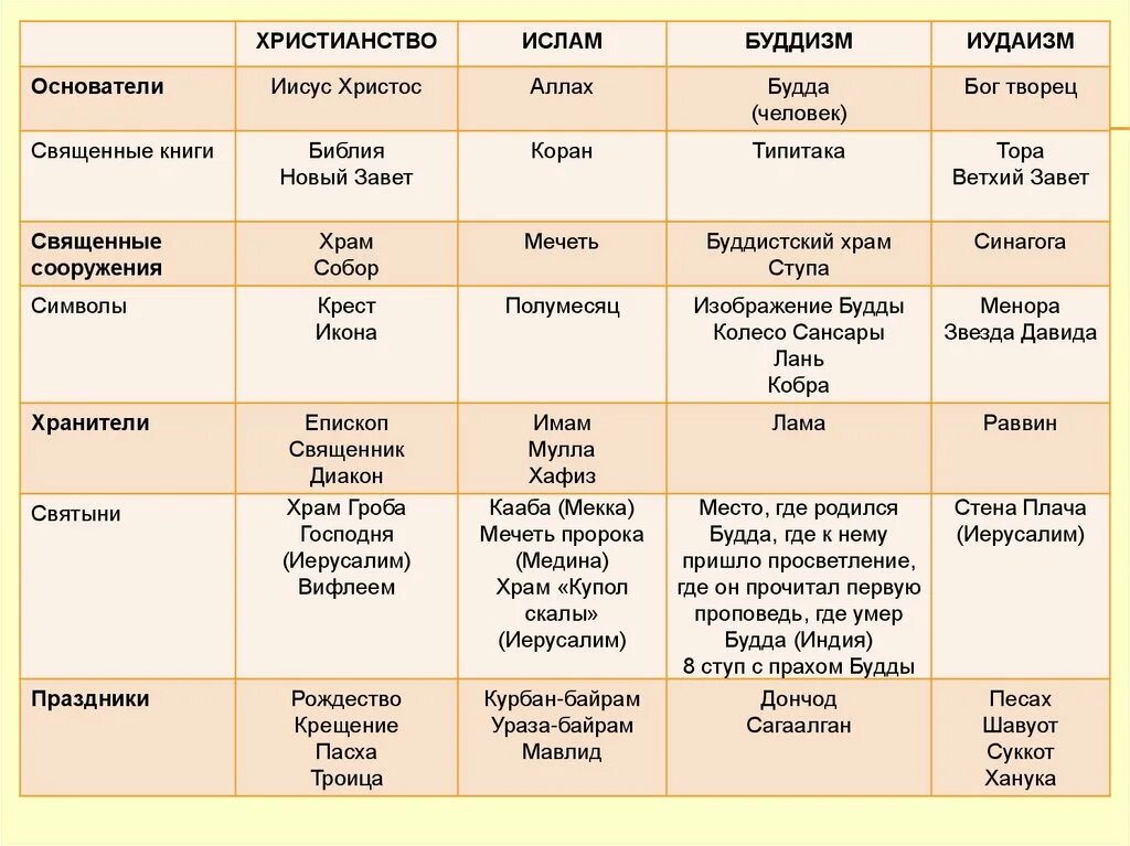 Определить основное в мировых религиях. Сравнительная таблица христианства и Ислама.