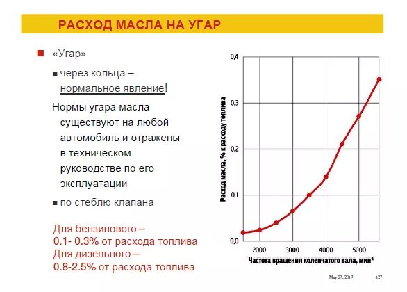 Расход масла на угар